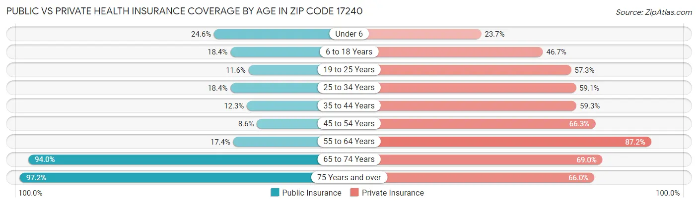 Public vs Private Health Insurance Coverage by Age in Zip Code 17240