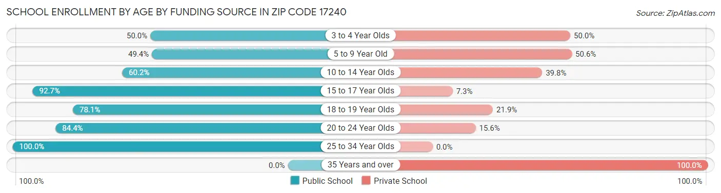 School Enrollment by Age by Funding Source in Zip Code 17240