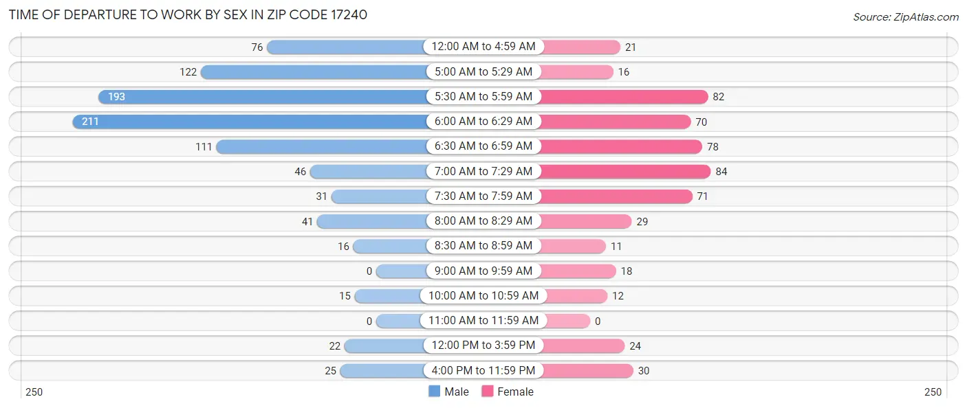 Time of Departure to Work by Sex in Zip Code 17240