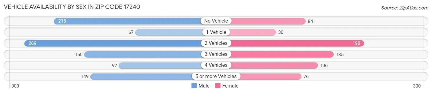 Vehicle Availability by Sex in Zip Code 17240