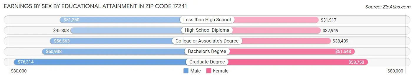 Earnings by Sex by Educational Attainment in Zip Code 17241