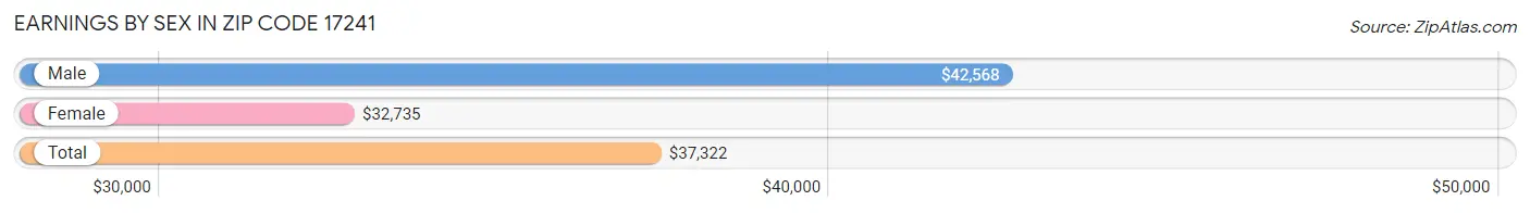 Earnings by Sex in Zip Code 17241