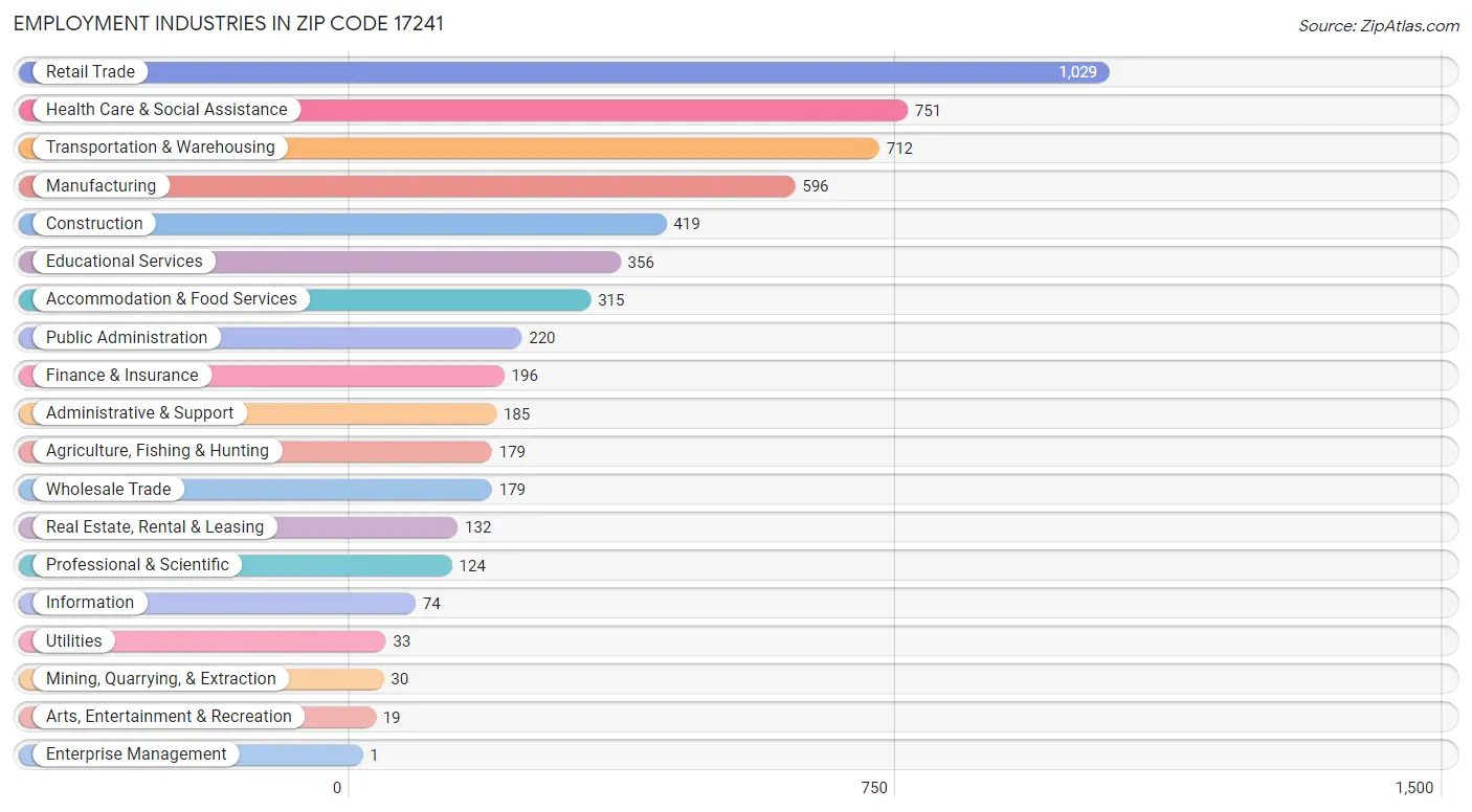 Employment Industries in Zip Code 17241