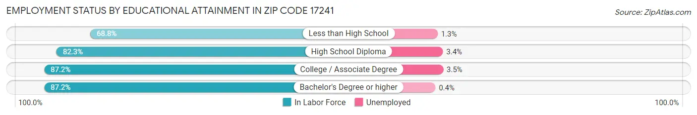 Employment Status by Educational Attainment in Zip Code 17241