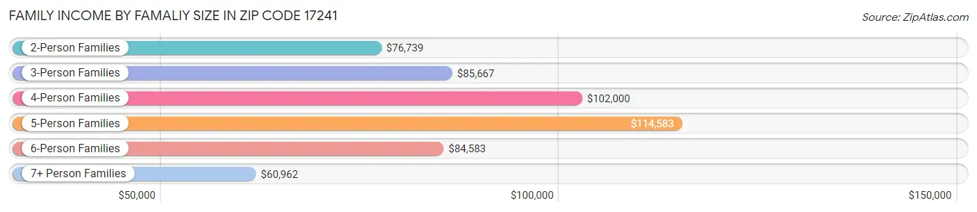 Family Income by Famaliy Size in Zip Code 17241