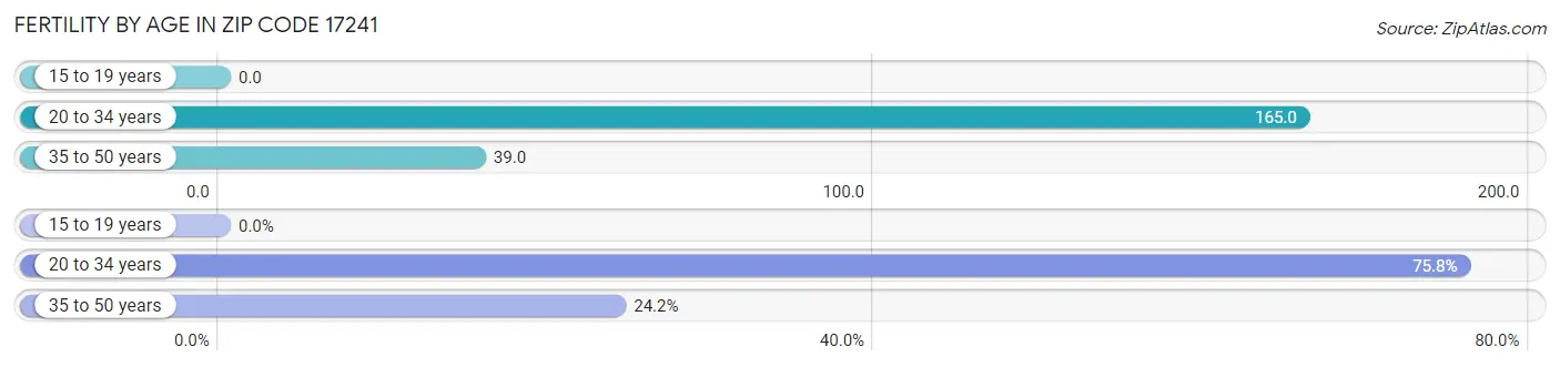 Female Fertility by Age in Zip Code 17241