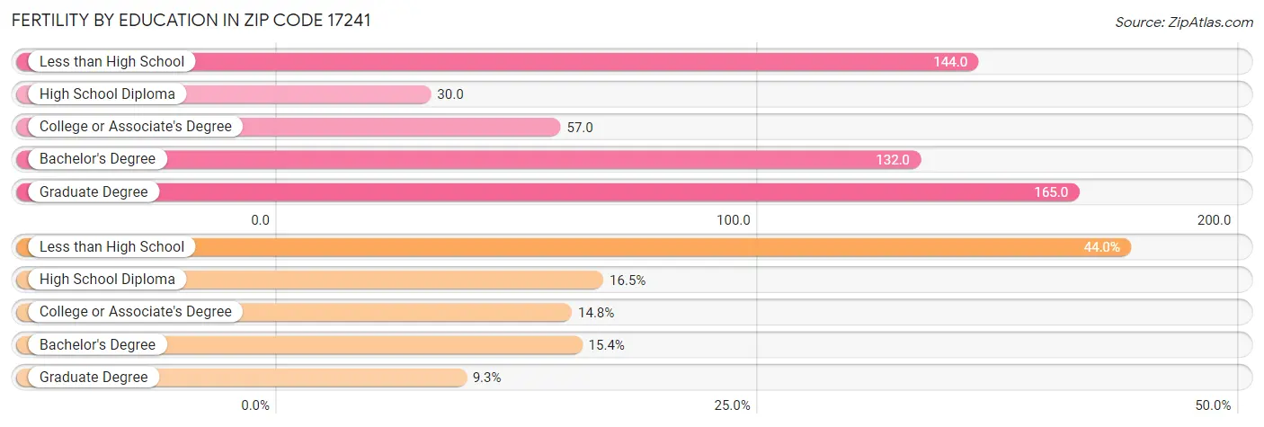 Female Fertility by Education Attainment in Zip Code 17241