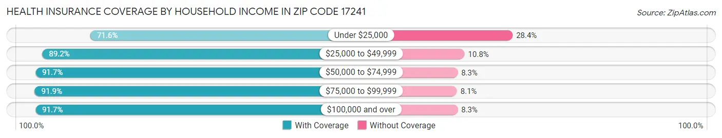 Health Insurance Coverage by Household Income in Zip Code 17241