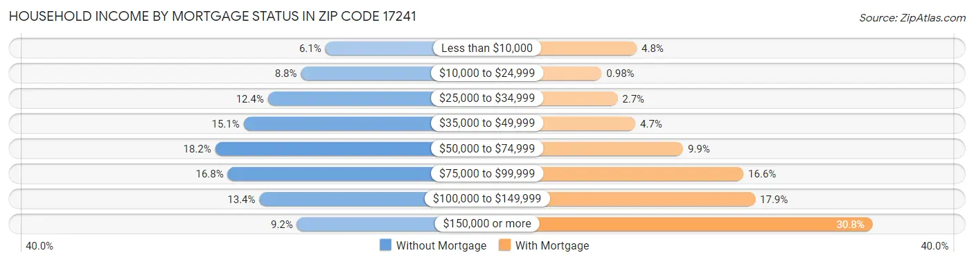 Household Income by Mortgage Status in Zip Code 17241