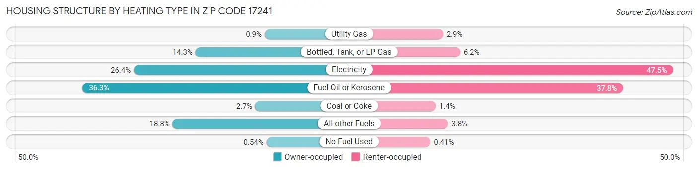 Housing Structure by Heating Type in Zip Code 17241