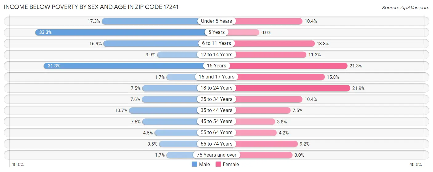 Income Below Poverty by Sex and Age in Zip Code 17241