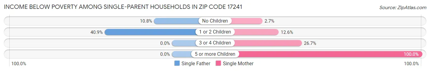 Income Below Poverty Among Single-Parent Households in Zip Code 17241
