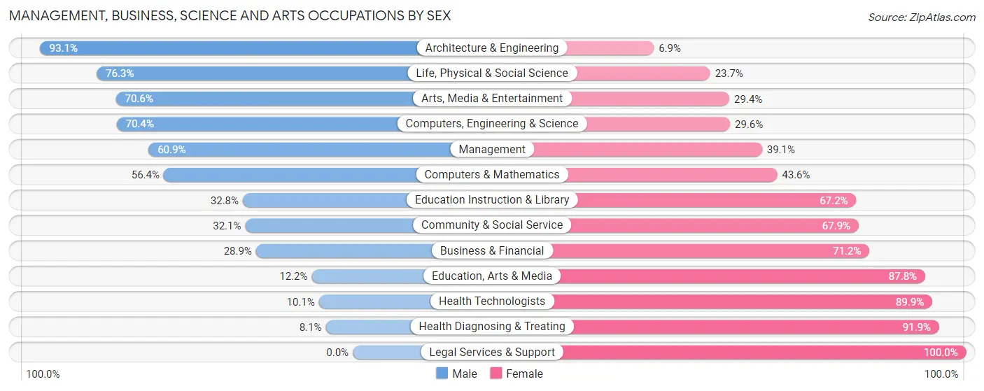 Management, Business, Science and Arts Occupations by Sex in Zip Code 17241