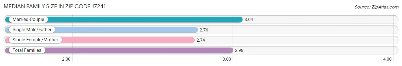 Median Family Size in Zip Code 17241