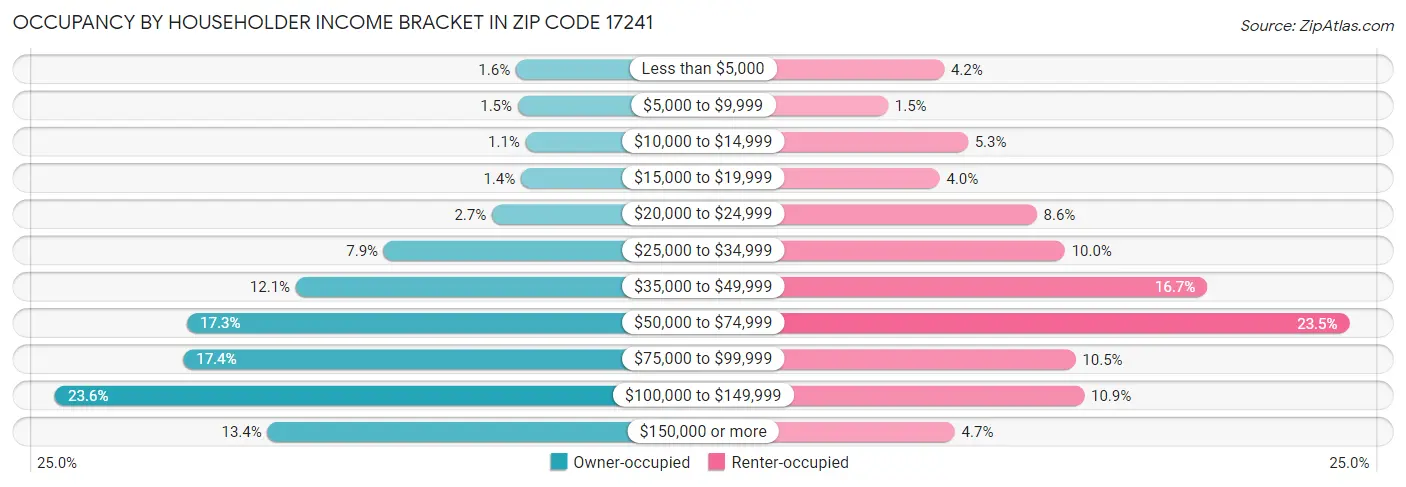Occupancy by Householder Income Bracket in Zip Code 17241