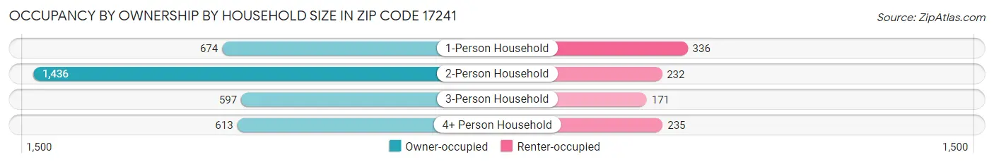 Occupancy by Ownership by Household Size in Zip Code 17241