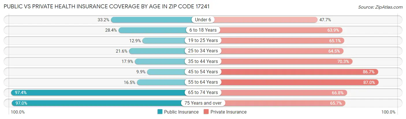 Public vs Private Health Insurance Coverage by Age in Zip Code 17241
