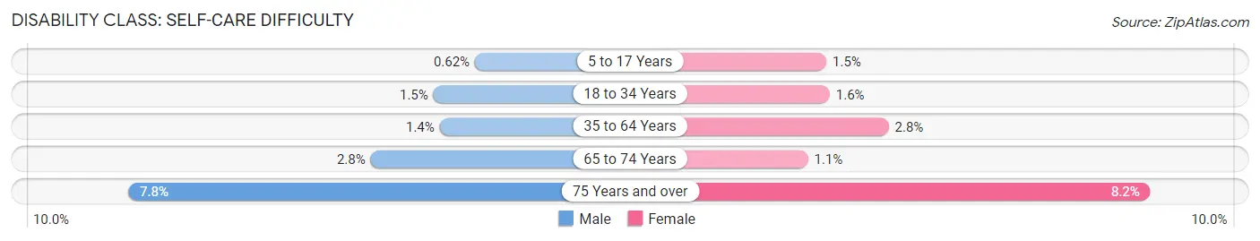 Disability in Zip Code 17241: <span>Self-Care Difficulty</span>