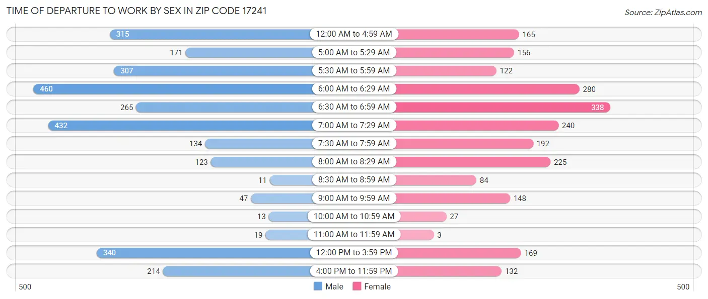 Time of Departure to Work by Sex in Zip Code 17241