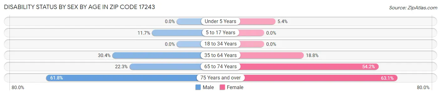 Disability Status by Sex by Age in Zip Code 17243