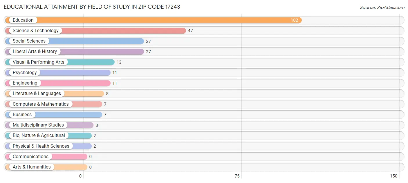 Educational Attainment by Field of Study in Zip Code 17243