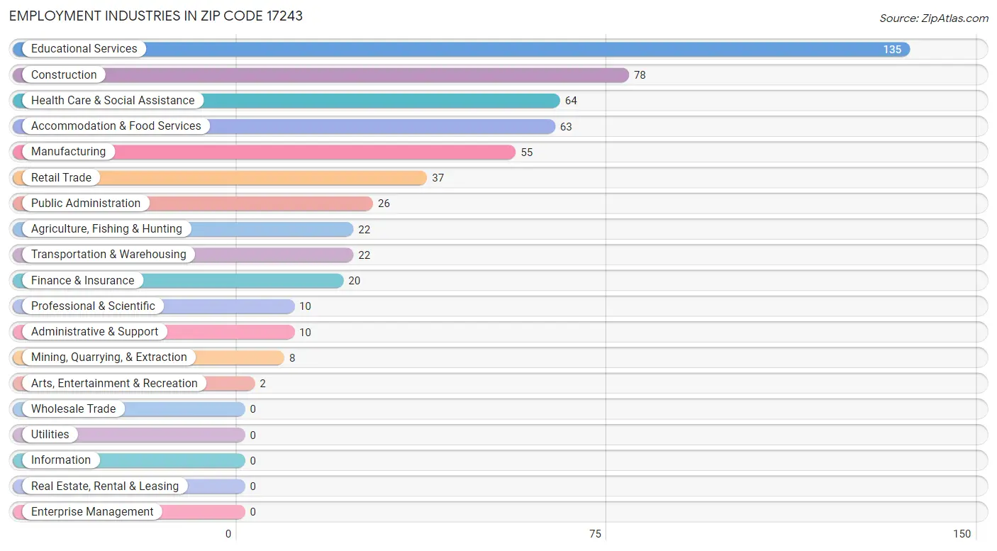 Employment Industries in Zip Code 17243