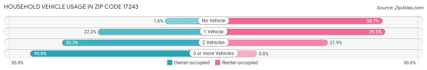 Household Vehicle Usage in Zip Code 17243