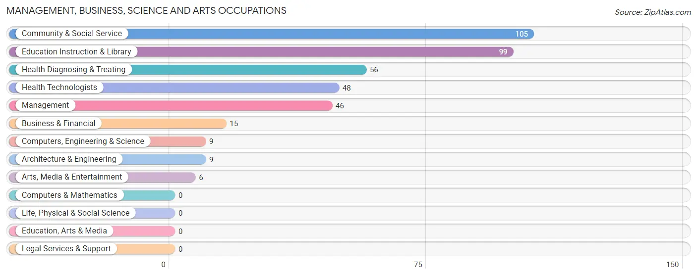 Management, Business, Science and Arts Occupations in Zip Code 17243