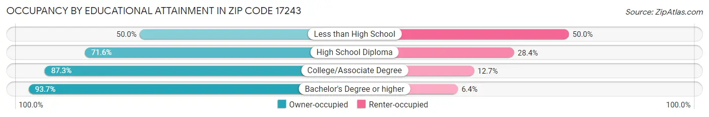 Occupancy by Educational Attainment in Zip Code 17243