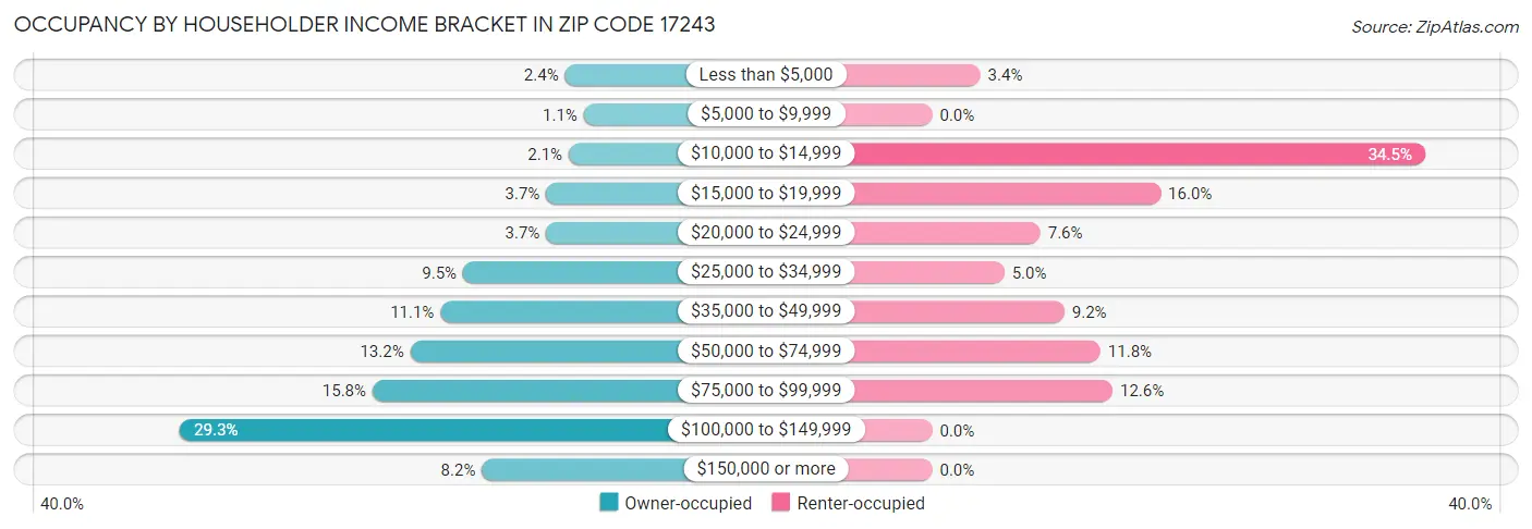 Occupancy by Householder Income Bracket in Zip Code 17243
