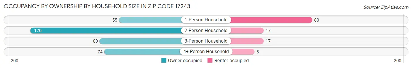 Occupancy by Ownership by Household Size in Zip Code 17243