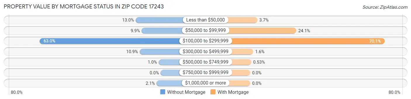 Property Value by Mortgage Status in Zip Code 17243