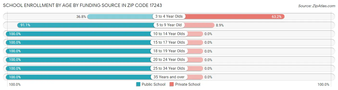 School Enrollment by Age by Funding Source in Zip Code 17243