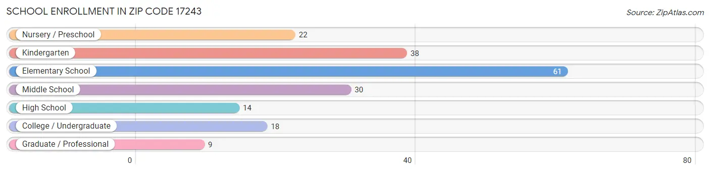 School Enrollment in Zip Code 17243