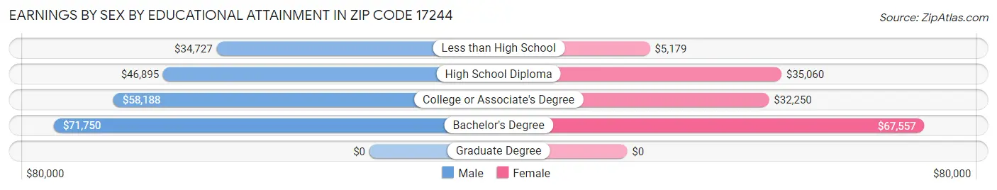 Earnings by Sex by Educational Attainment in Zip Code 17244