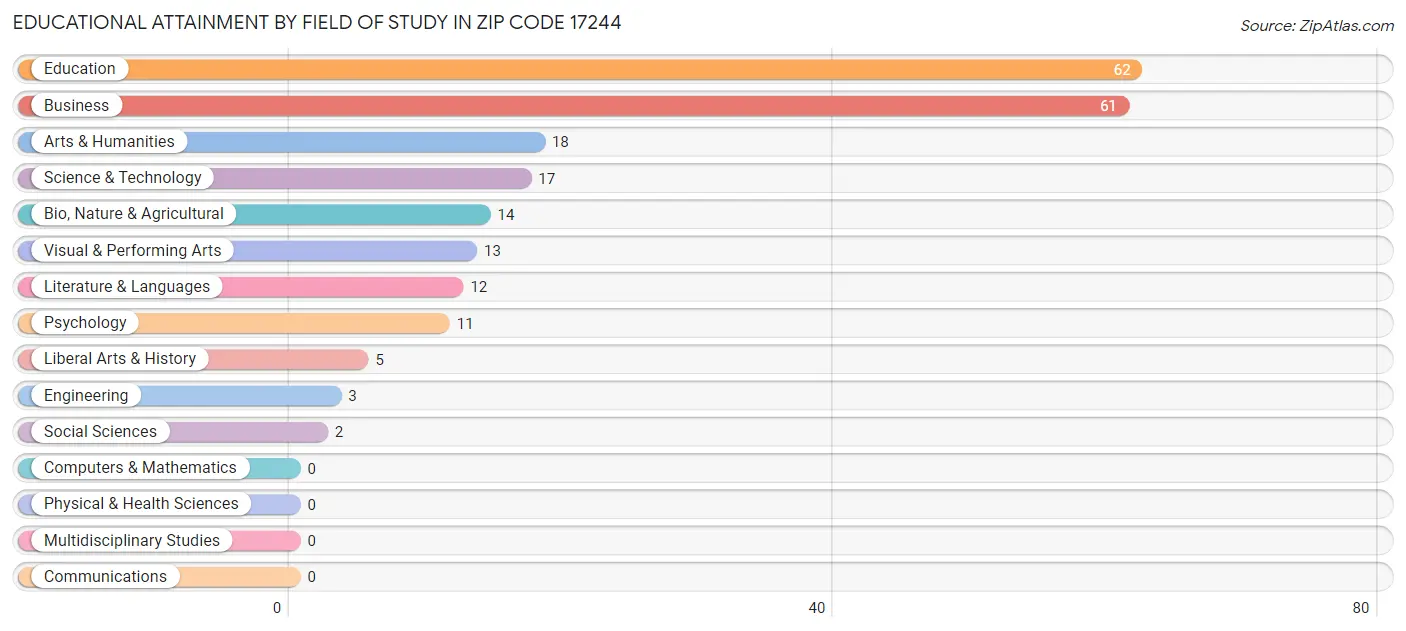 Educational Attainment by Field of Study in Zip Code 17244