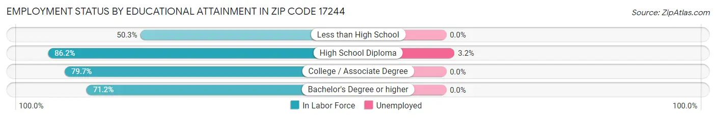 Employment Status by Educational Attainment in Zip Code 17244
