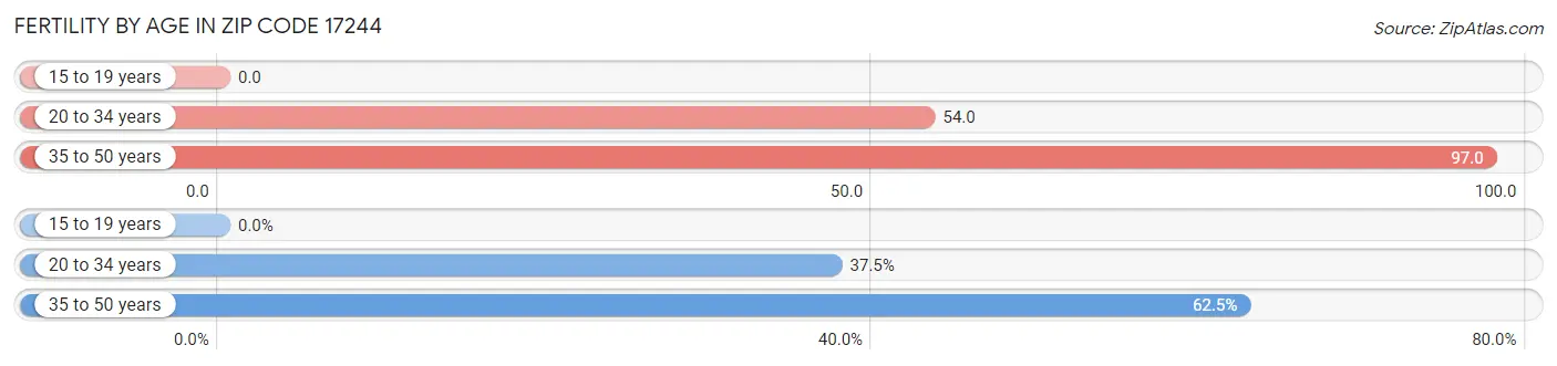 Female Fertility by Age in Zip Code 17244