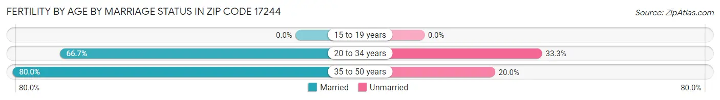 Female Fertility by Age by Marriage Status in Zip Code 17244