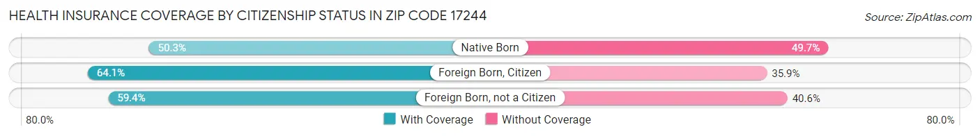 Health Insurance Coverage by Citizenship Status in Zip Code 17244