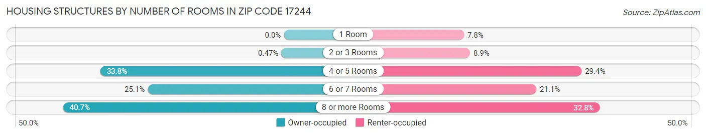 Housing Structures by Number of Rooms in Zip Code 17244