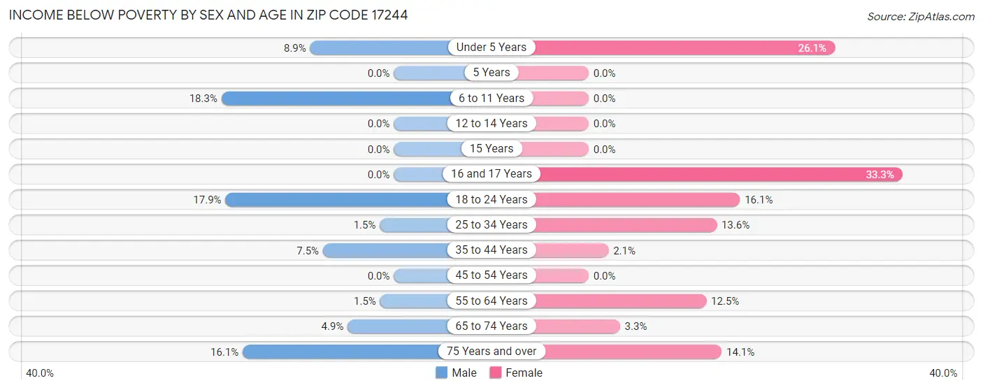Income Below Poverty by Sex and Age in Zip Code 17244