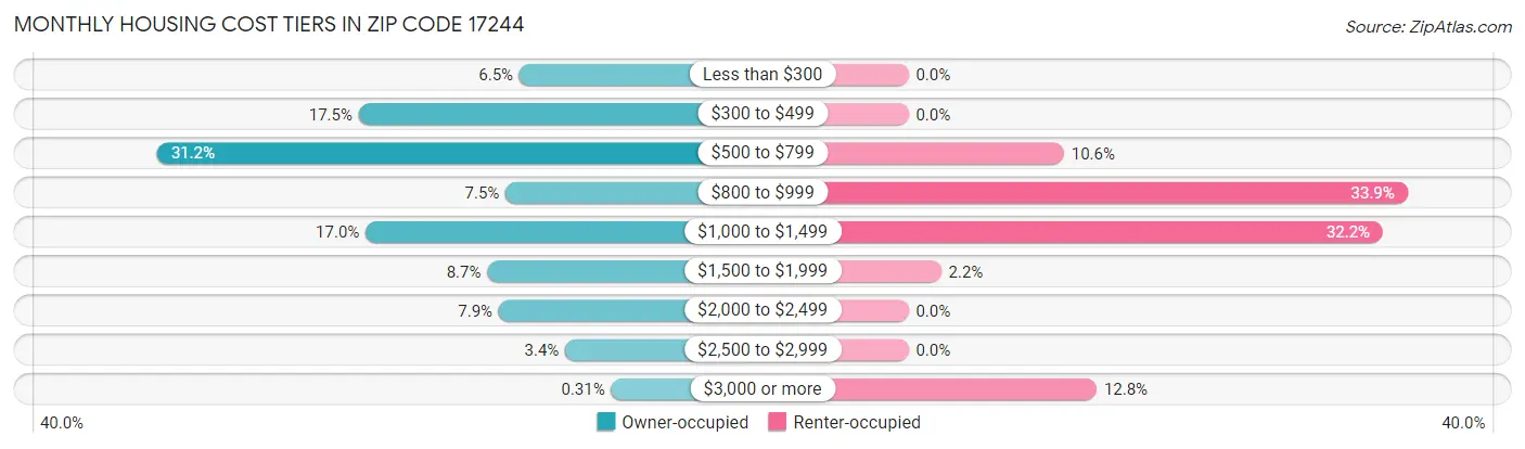 Monthly Housing Cost Tiers in Zip Code 17244