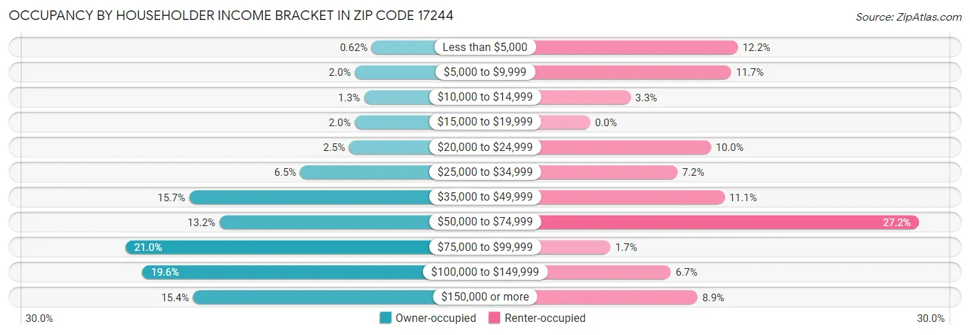Occupancy by Householder Income Bracket in Zip Code 17244