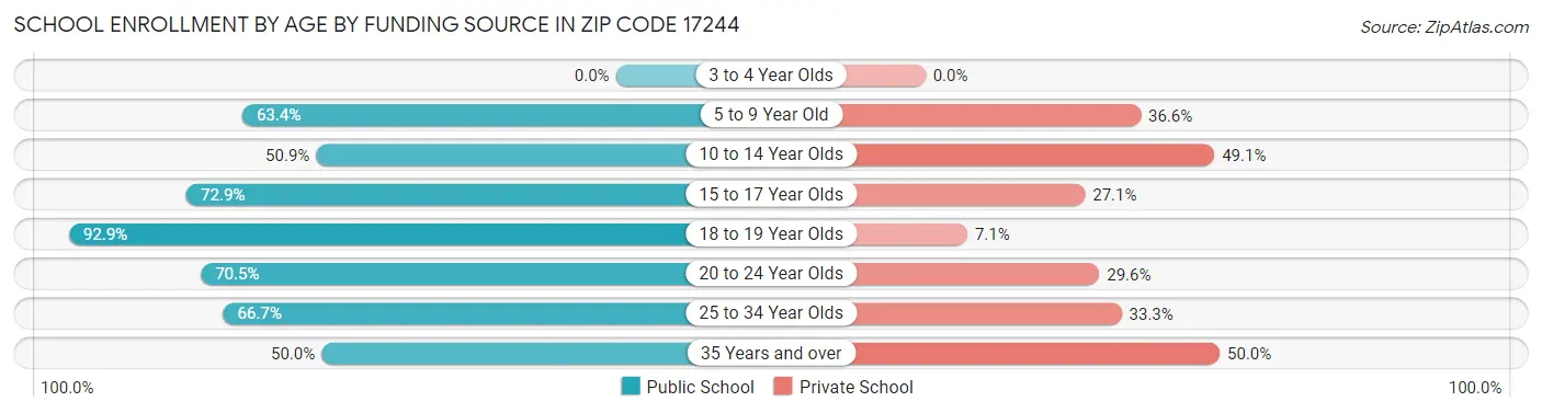 School Enrollment by Age by Funding Source in Zip Code 17244