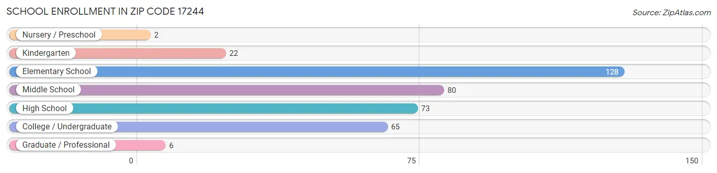 School Enrollment in Zip Code 17244