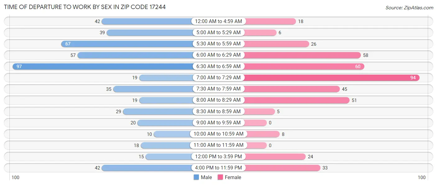 Time of Departure to Work by Sex in Zip Code 17244