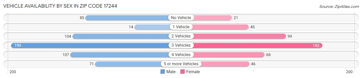 Vehicle Availability by Sex in Zip Code 17244