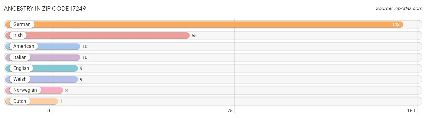 Ancestry in Zip Code 17249