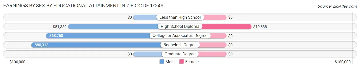 Earnings by Sex by Educational Attainment in Zip Code 17249